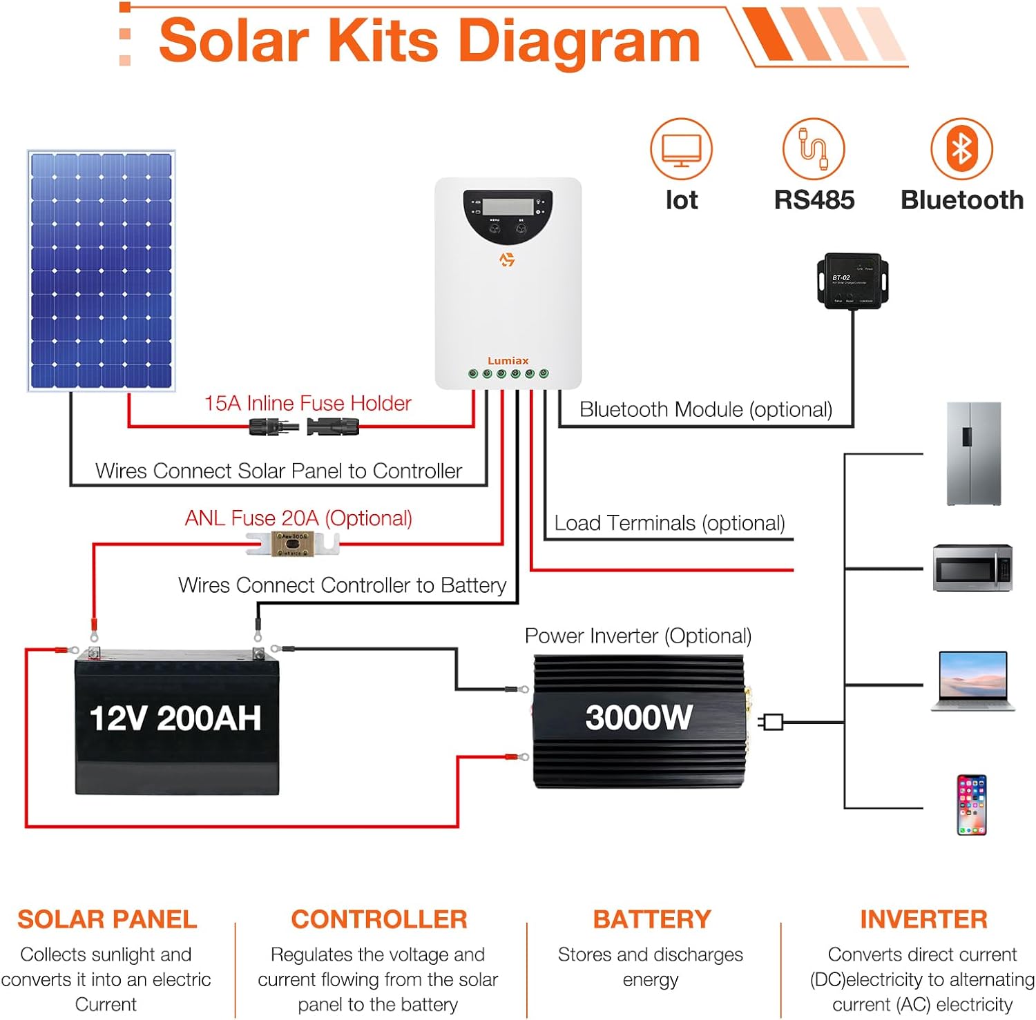 60 Amp Solar Charge Controller, Automatically Detects 12V/24V/36V/48V DC System Voltages, MPPT Solar Charge Controller Competitable with Gel Sealed Flooded and Lithium Battery