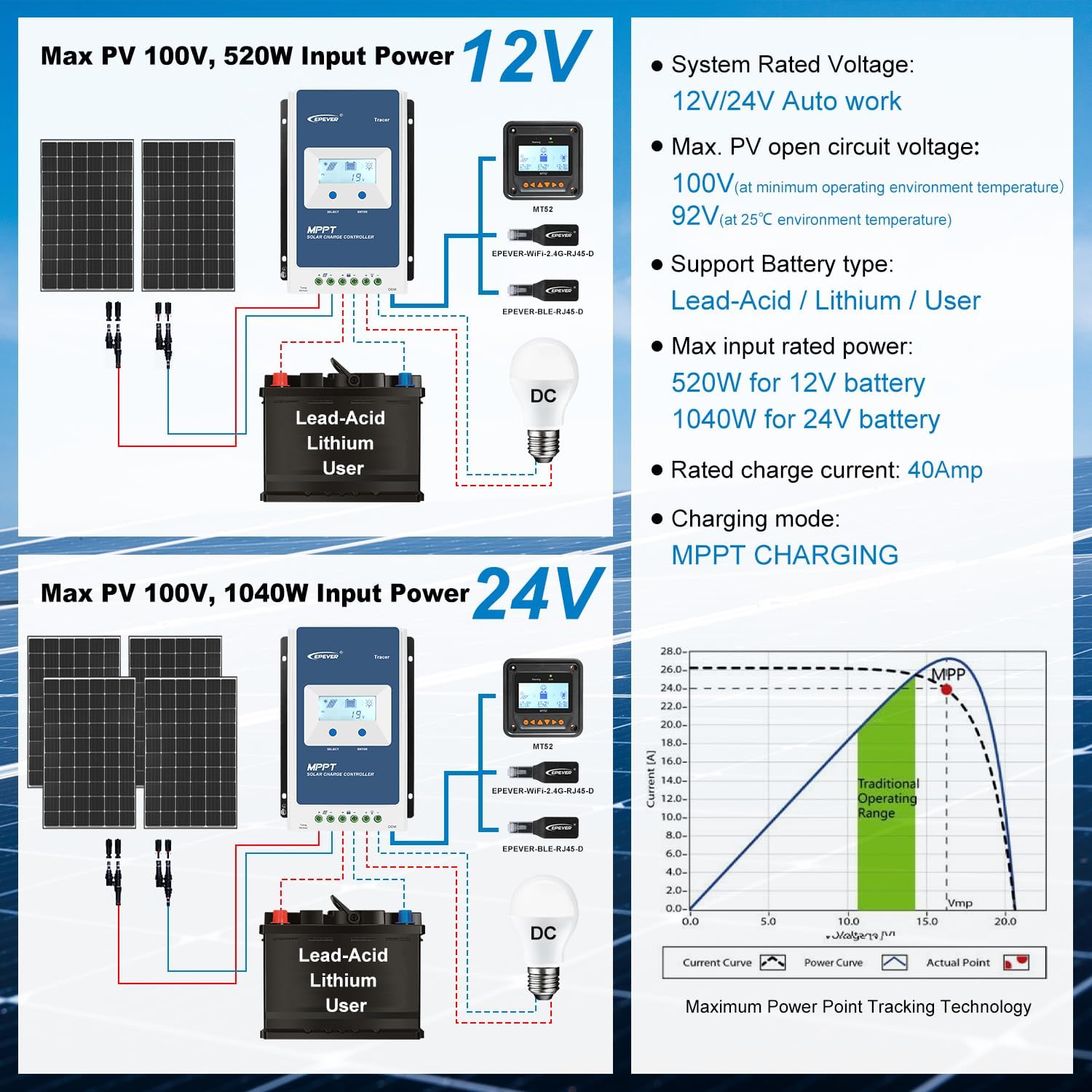 EPEVER MPPT Solar Charge Controller 40A 12V 24V Auto Max PV 100V Solar Panel Regulator Common Negative Ground LCD Display Tracer4210AN G3 for Gel Flooded Sealed LiFePO4 Lithium Battery (40A MPPT)