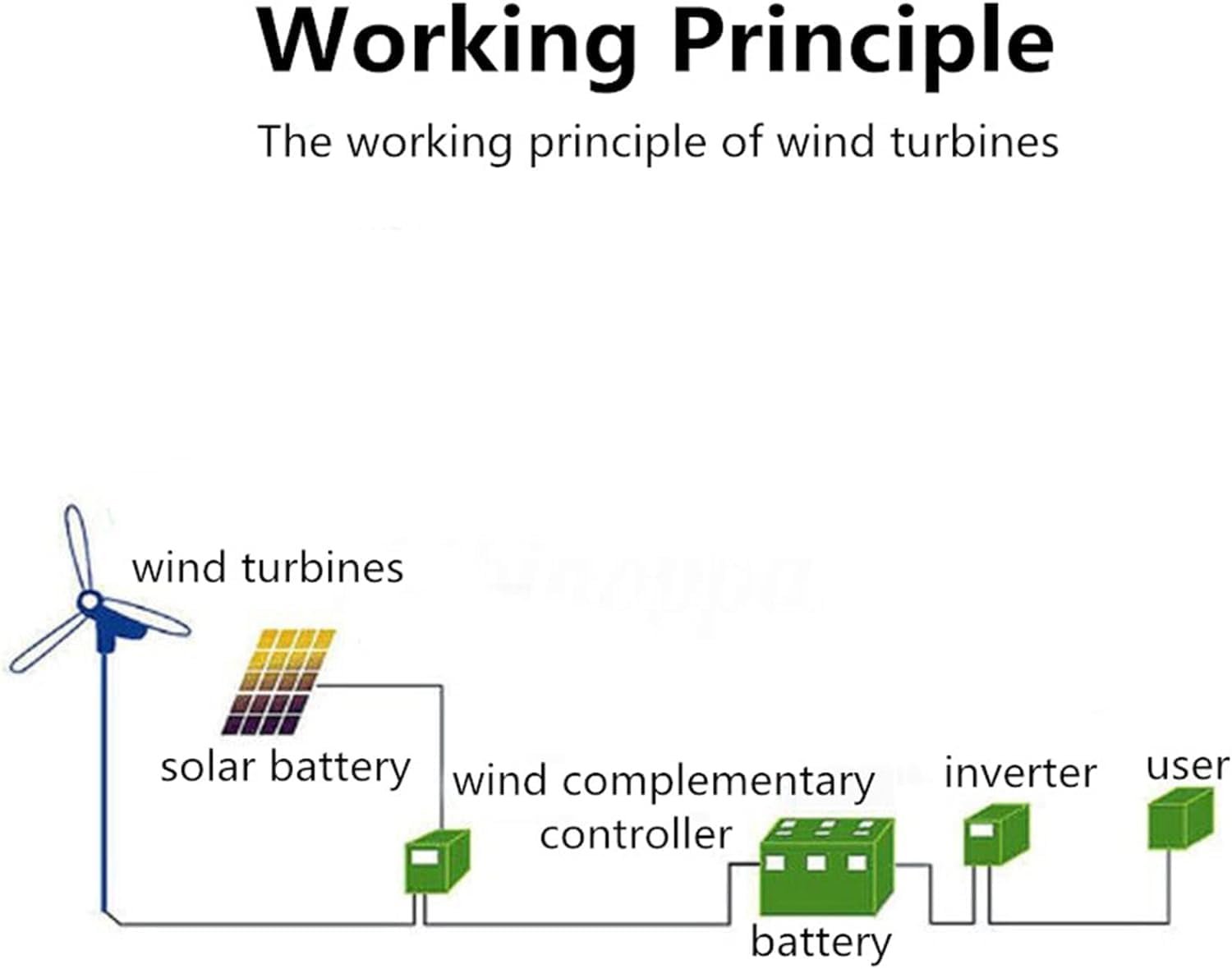 Wind Turbine Generator 5000W, 5 Blades Windmill Power Generation Kit with Charge Controller, Horizontal Wind Turbine Generator