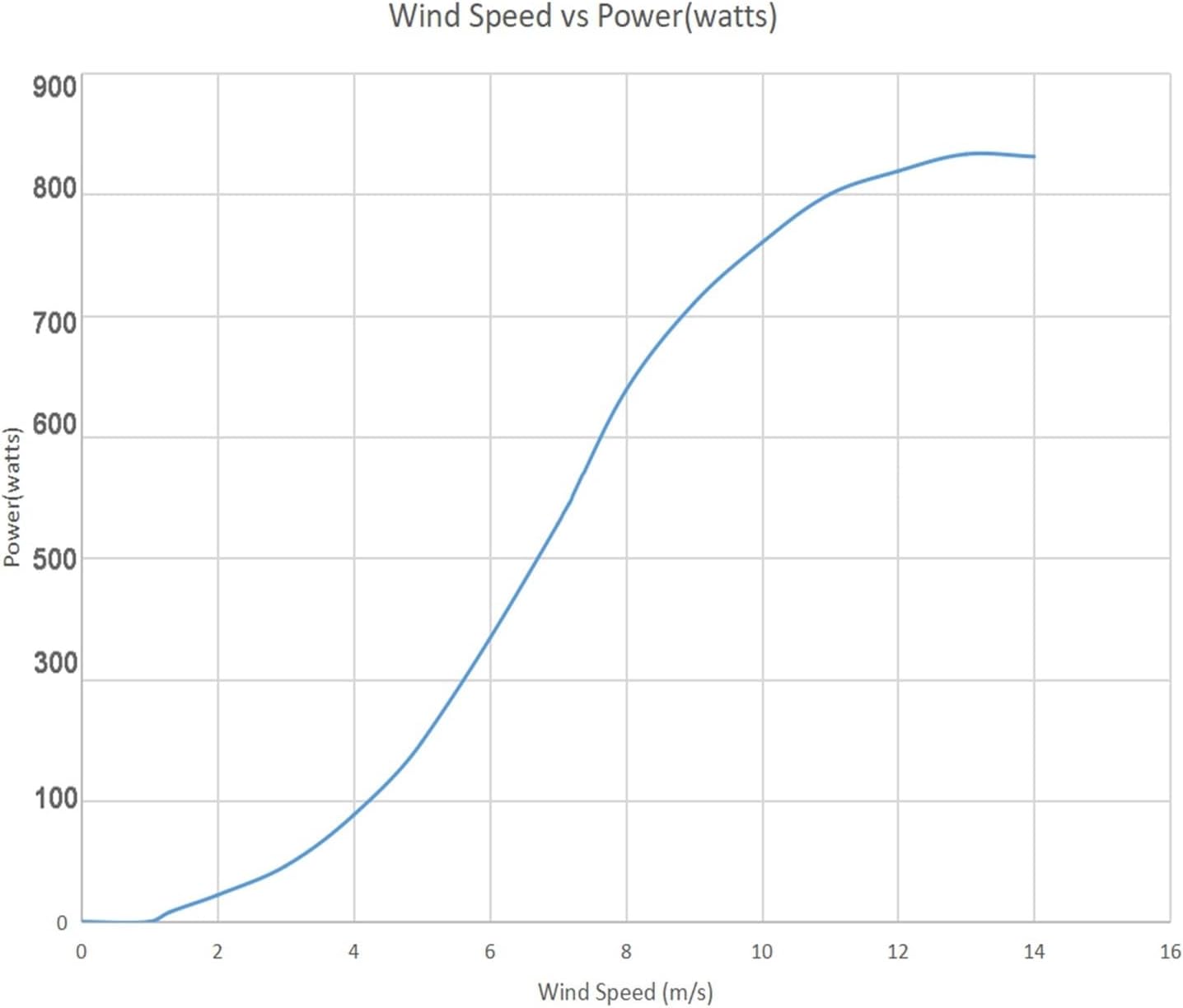 Wind Turbine Generator Kit, 800W 1000W Home Low Noise Wind Power Turbine nerator 1KW 12V 24V 48V Vertical Windmill for Hybrid Solar Wind System(12V,1000W)
