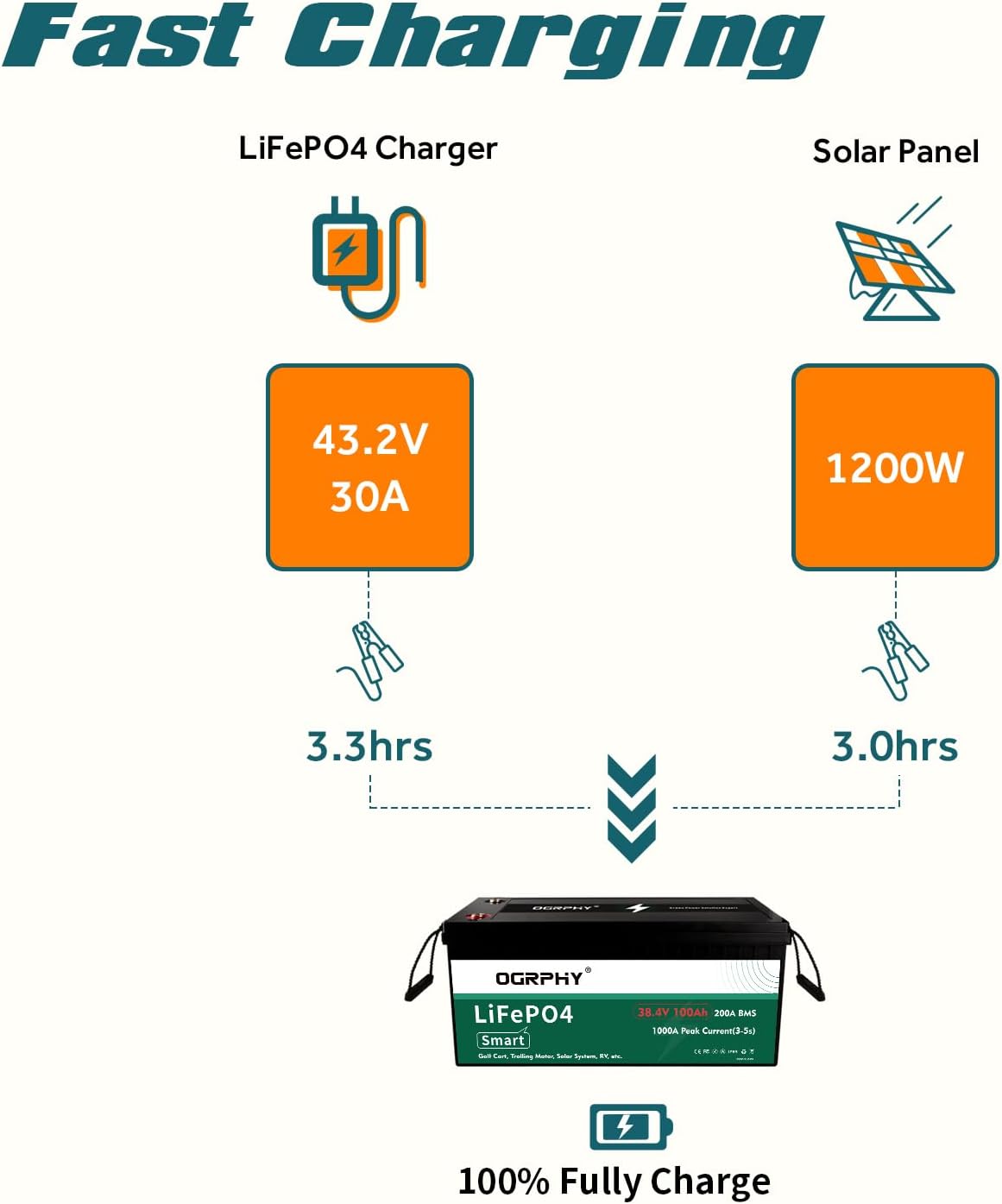 36V Lithium Battery, 3.84KWh Golf Cart Batteries with 200A BMS, 25A Lifepo4 Battery with Charger, 1000A Peak Current Perfect for Golf Cart, Solar, Trolling Motor(100AH)