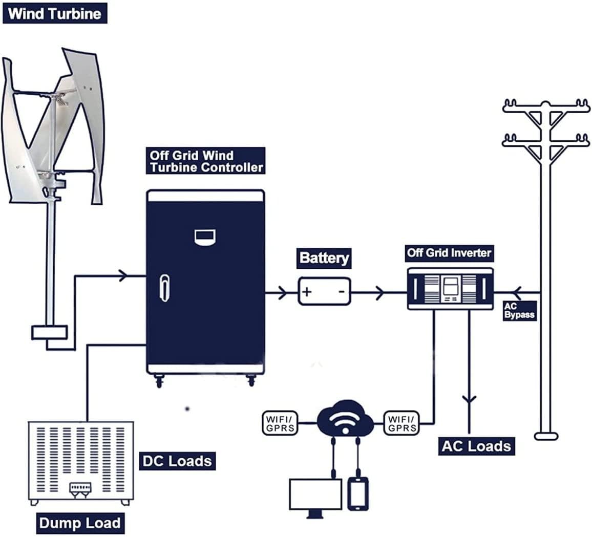 LiuSj JUnSt 12000W Vertical Axis Permanent Magnetic Levitation Wind Turbine with Controller,12V- 220V Home Windmill Low Wind Turbine for Home Or Camping