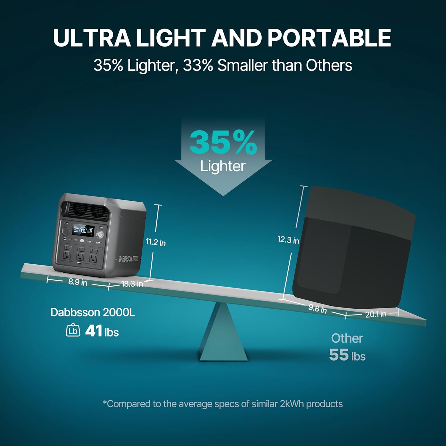 DABBSSON 2048Wh Portable Power Station, Safe Semi-Solid LiFePO4, 3300W Power Boost, 2200W AC Output ×6, 41lb,Compact & Lightweight, 1.3X Runtime, 2000L Solar Generator for Camping/Home/RV