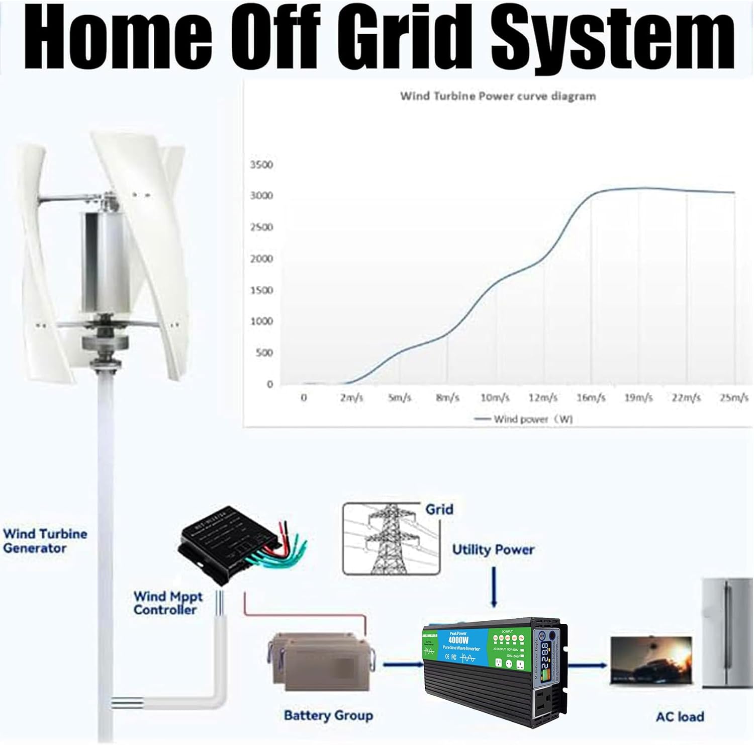 10000W Wind Turbine Generator Kit, Compact 3 Blades Renewable Energy for Off - Grid Power for Courtyard Garden Lighting (220V)