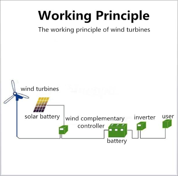 5000 W 12 V -220 V Wind Turbine with Nylon Fibre Wind Turbine Generator Home Powerful Windmill Energy Turbine