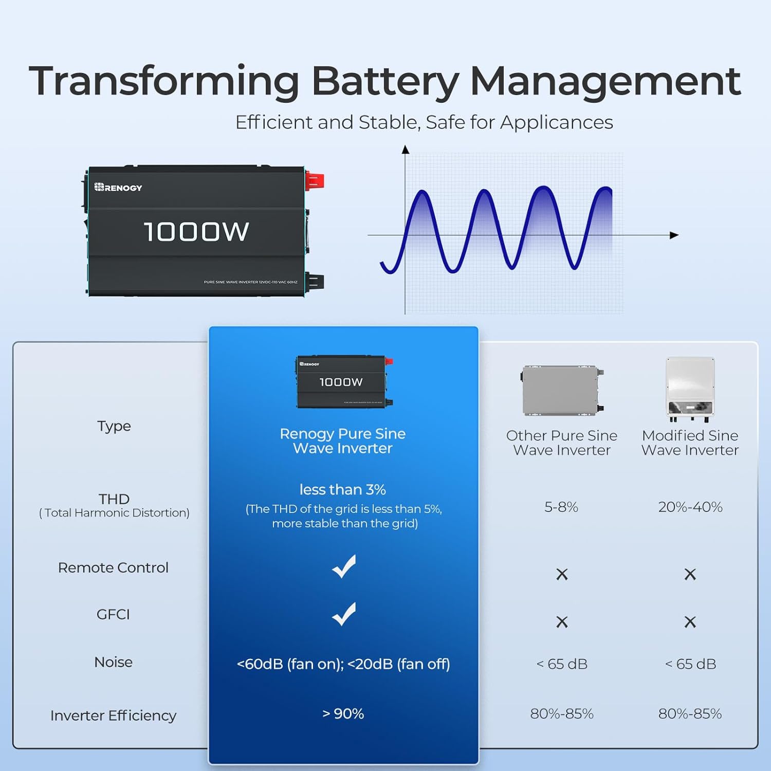 Renogy 1000W Pure Sine Wave Inverter & 50A DC-DC Charger with MPPT Bundle - Compact Solar Power Kit for RV, Van, Truck, and Off-Grid Use