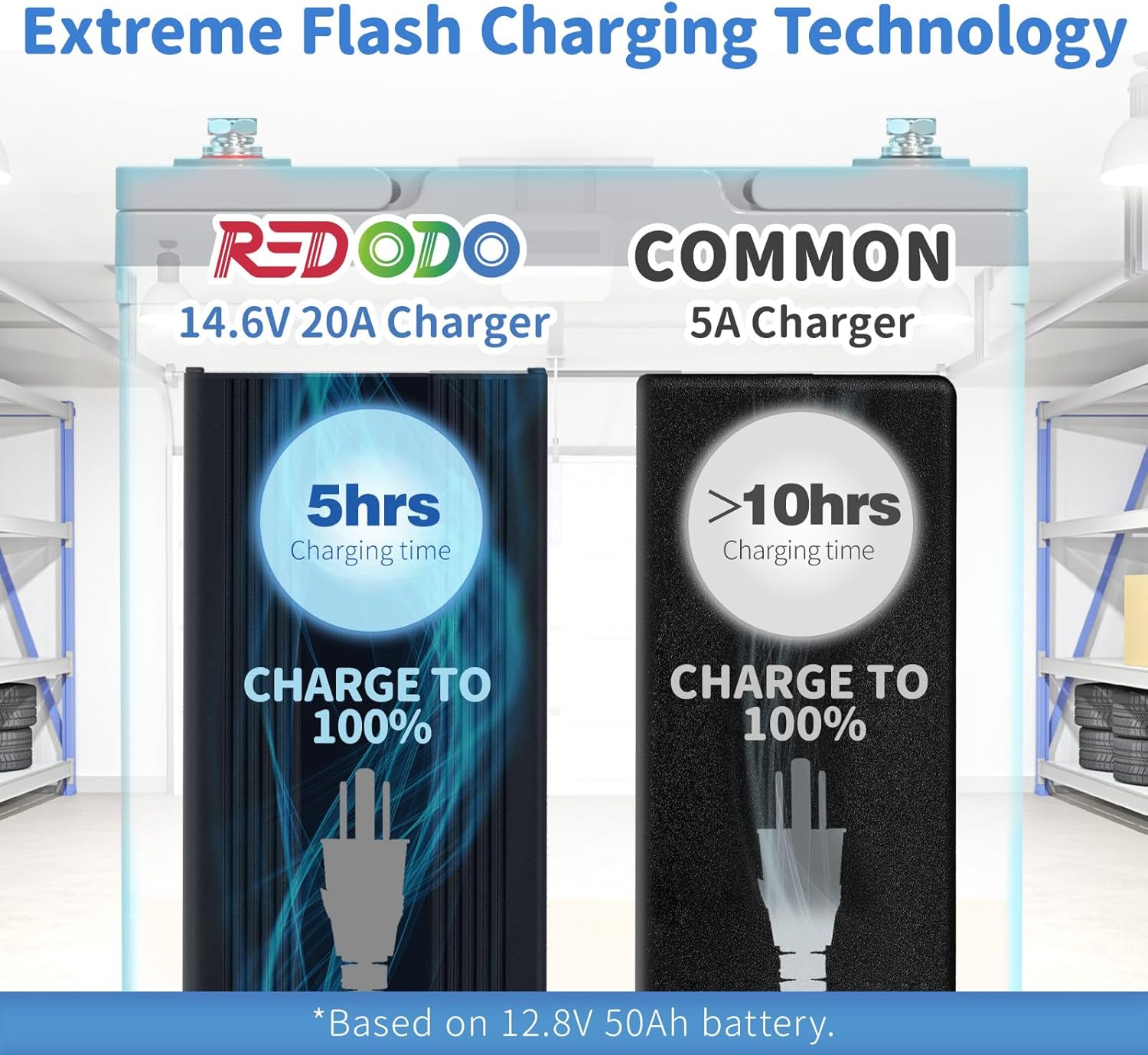 Redodo MPPT Solar Charge Controller 40Amp 12V/24V DC Built in Bluetooth and 14.6V 20A Lifepo4 Battery Charger